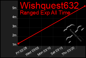 Total Graph of Wishquest632