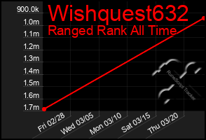 Total Graph of Wishquest632