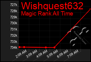 Total Graph of Wishquest632