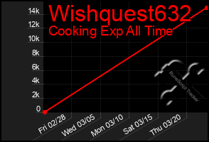 Total Graph of Wishquest632