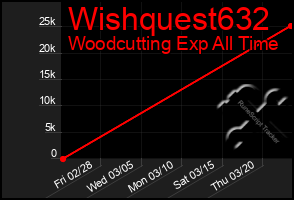 Total Graph of Wishquest632