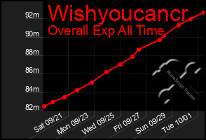 Total Graph of Wishyoucancr