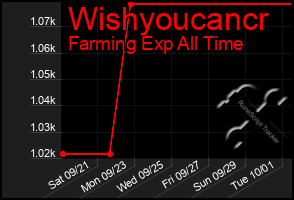 Total Graph of Wishyoucancr