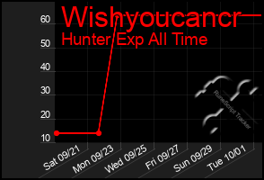 Total Graph of Wishyoucancr