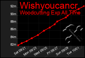 Total Graph of Wishyoucancr