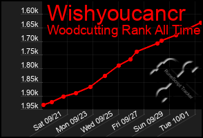 Total Graph of Wishyoucancr