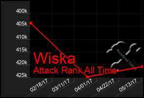 Total Graph of Wiska