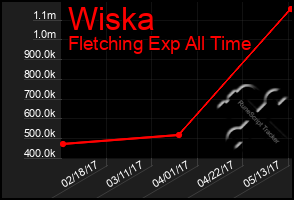 Total Graph of Wiska