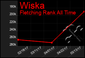 Total Graph of Wiska