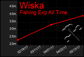 Total Graph of Wiska