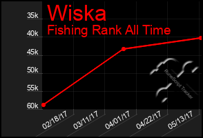 Total Graph of Wiska