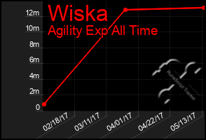 Total Graph of Wiska