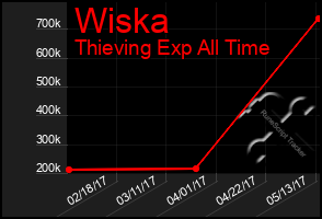 Total Graph of Wiska