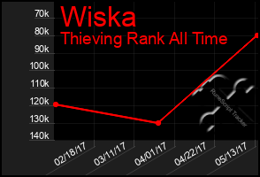 Total Graph of Wiska