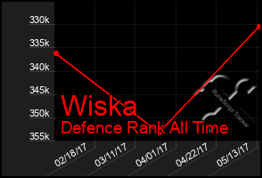 Total Graph of Wiska