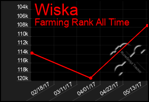 Total Graph of Wiska