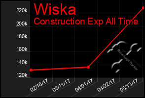 Total Graph of Wiska