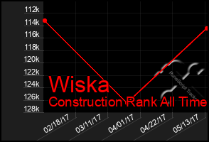 Total Graph of Wiska