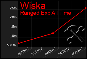 Total Graph of Wiska