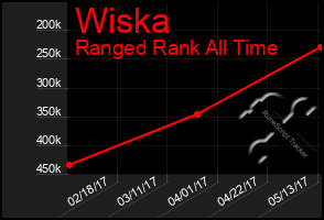 Total Graph of Wiska