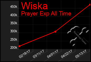 Total Graph of Wiska