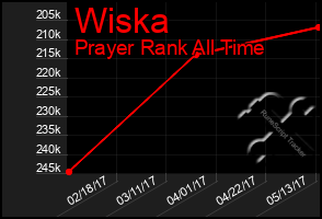 Total Graph of Wiska