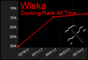 Total Graph of Wiska