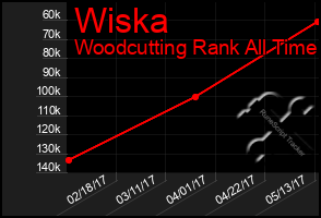 Total Graph of Wiska