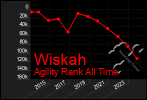 Total Graph of Wiskah