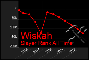 Total Graph of Wiskah