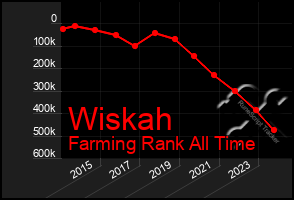 Total Graph of Wiskah