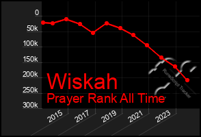 Total Graph of Wiskah