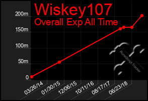 Total Graph of Wiskey107