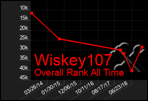 Total Graph of Wiskey107