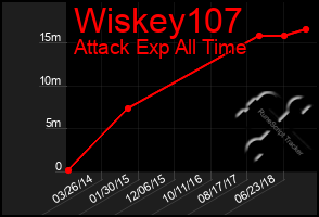 Total Graph of Wiskey107