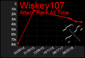 Total Graph of Wiskey107