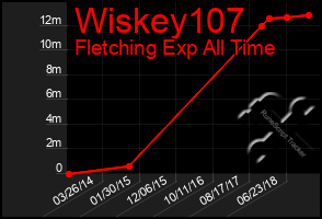 Total Graph of Wiskey107