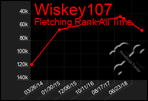 Total Graph of Wiskey107