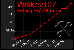 Total Graph of Wiskey107