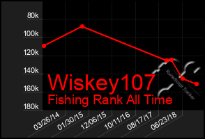 Total Graph of Wiskey107