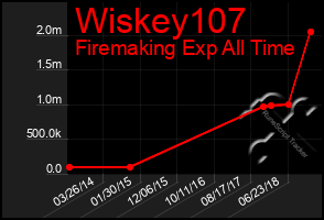 Total Graph of Wiskey107