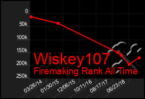 Total Graph of Wiskey107