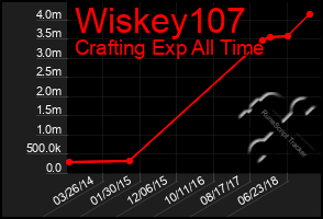 Total Graph of Wiskey107