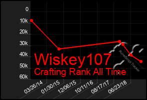 Total Graph of Wiskey107