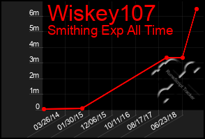 Total Graph of Wiskey107