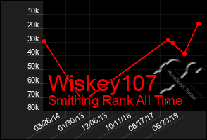 Total Graph of Wiskey107