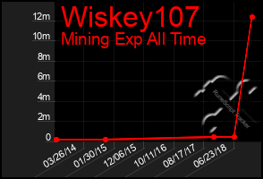 Total Graph of Wiskey107