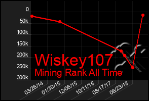 Total Graph of Wiskey107