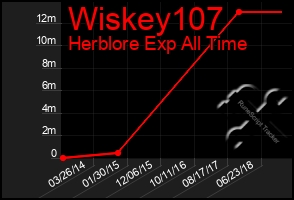 Total Graph of Wiskey107