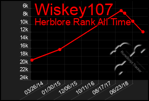 Total Graph of Wiskey107